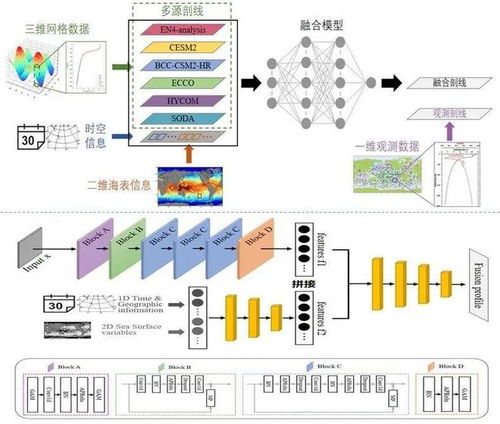 國家海洋信息中心海洋環(huán)境智能快速預報技術研發(fā)取得新成果